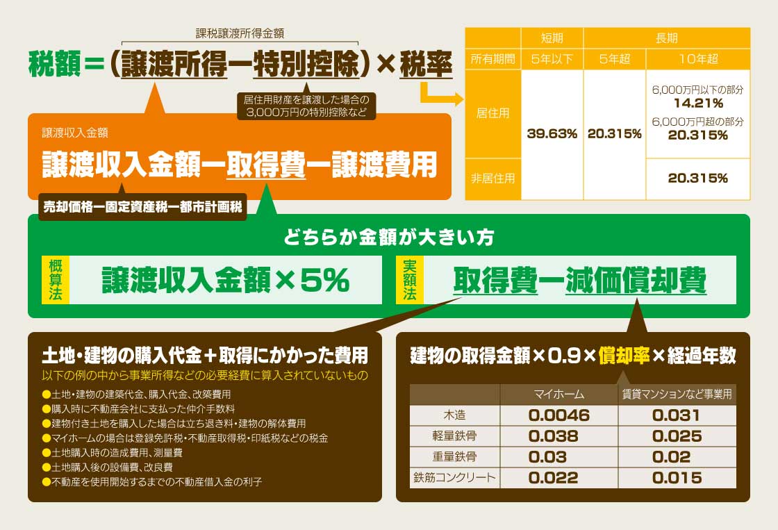 税額=課税譲渡所得金額×税率