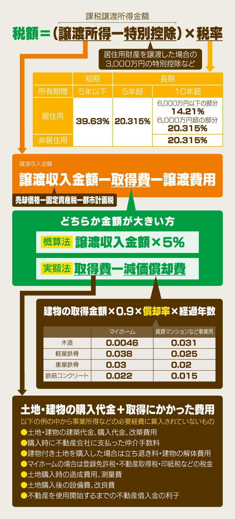 税額=課税譲渡所得金額×税率