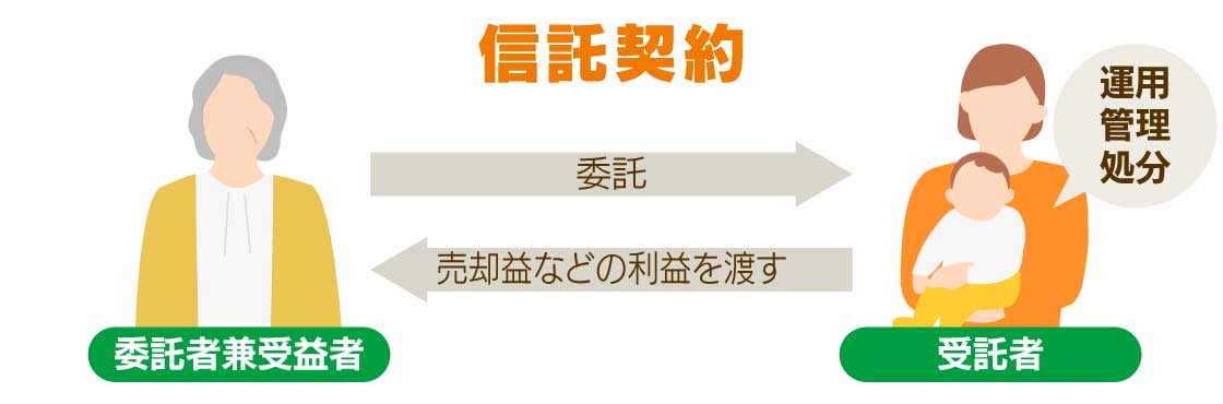 信託契約