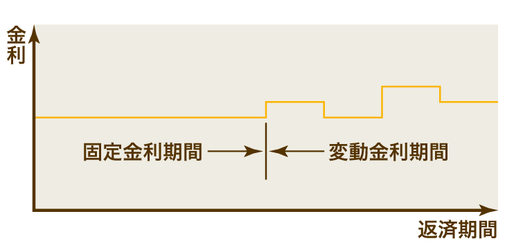 固定金利期間選択型