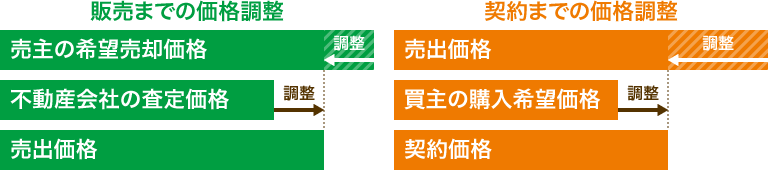 販売までの価格調整・契約までの価格調整