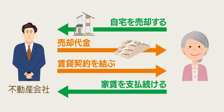 リースバック